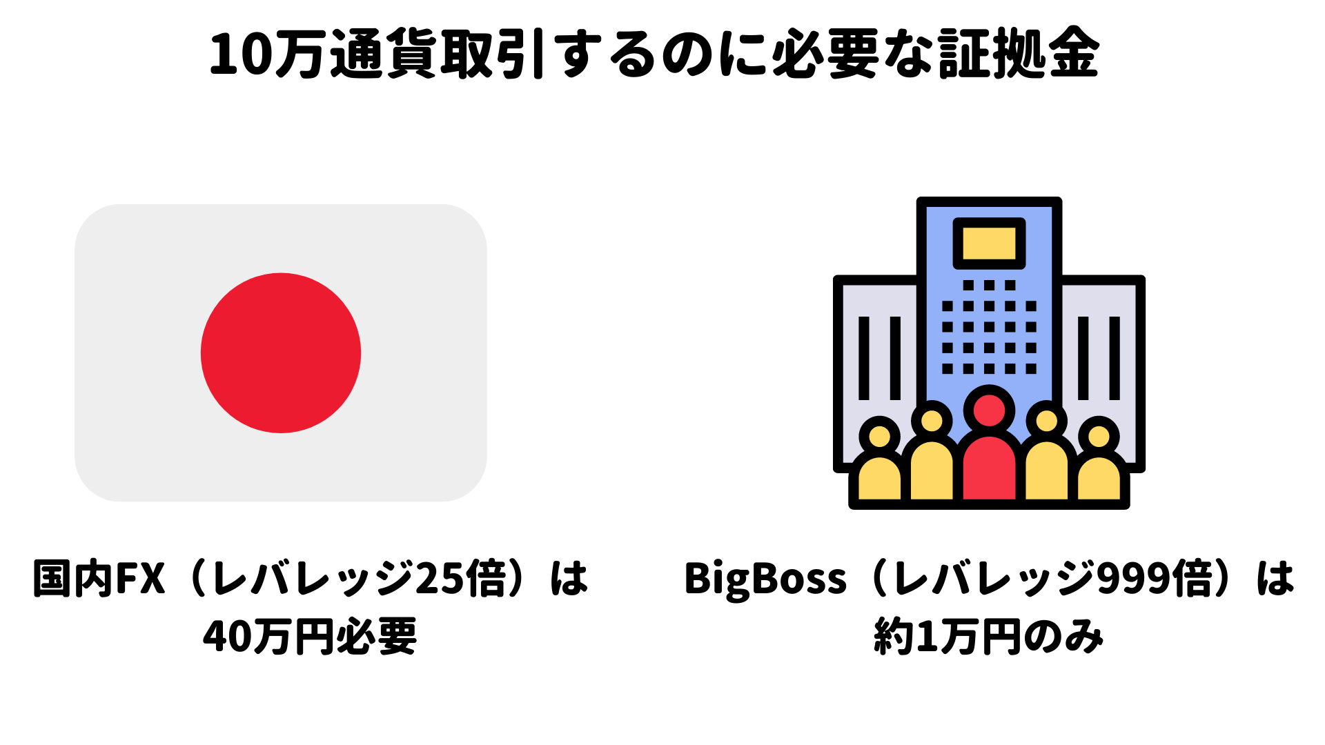 海外FXの10万通貨とは？ 取引するのにいくら必要なのかおすすめの業者も解説！ | 海外FX-Rank