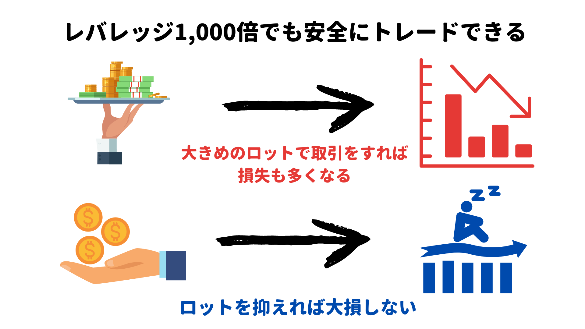 海外FXでレバレッジ1,000倍のトレードは危険？ メリットやリスク管理の方法を紹介！ | 海外FX-Rank