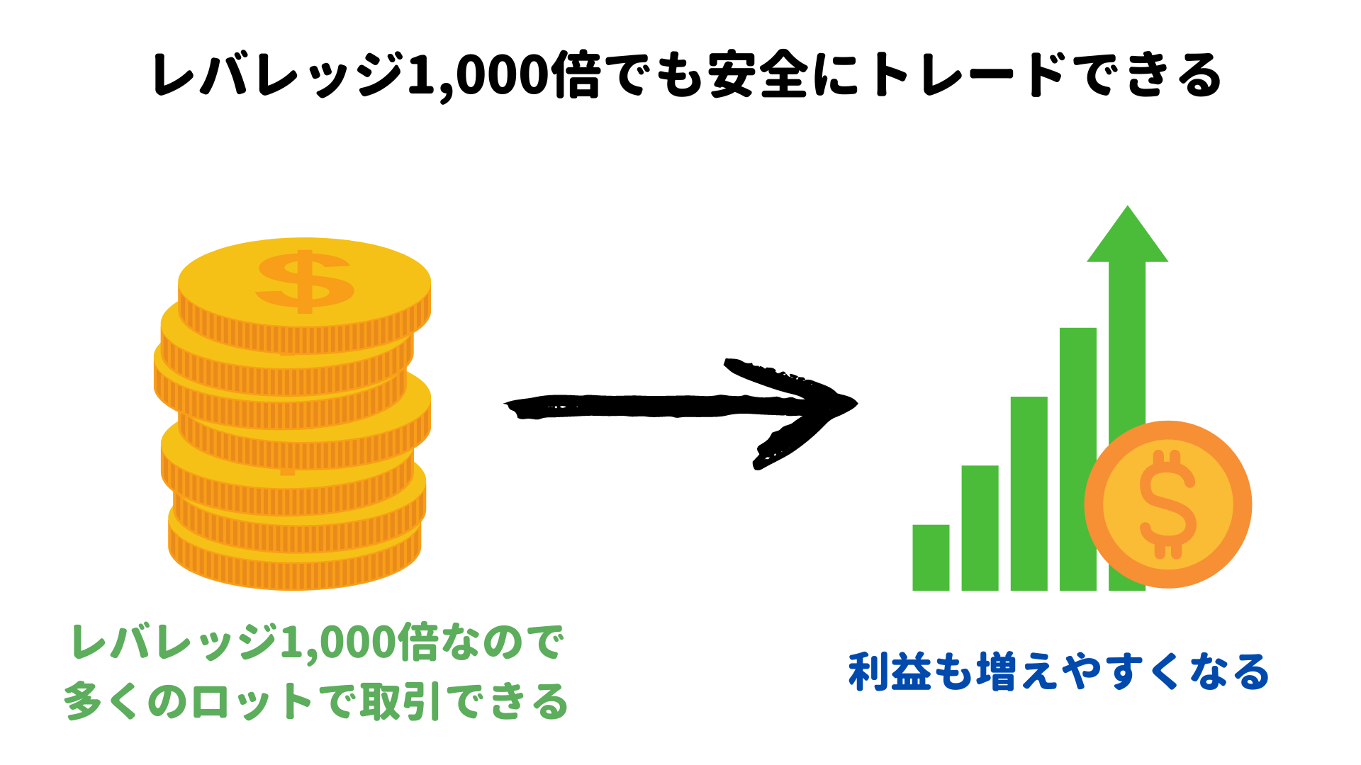 海外FXでレバレッジ1,000倍のトレードは危険？ メリットやリスク管理の方法を紹介！ | 海外FX-Rank