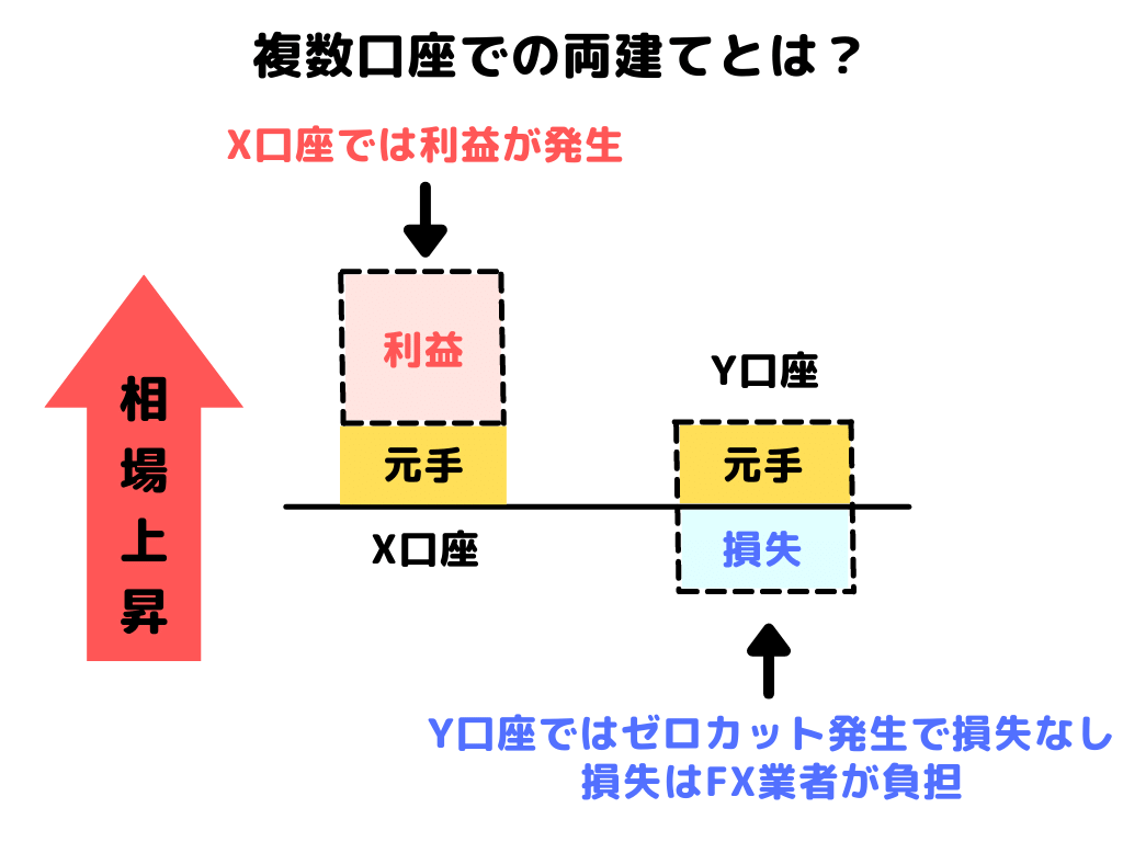 世紀の大発見！FXの両建解を公開します - ソフトウエア